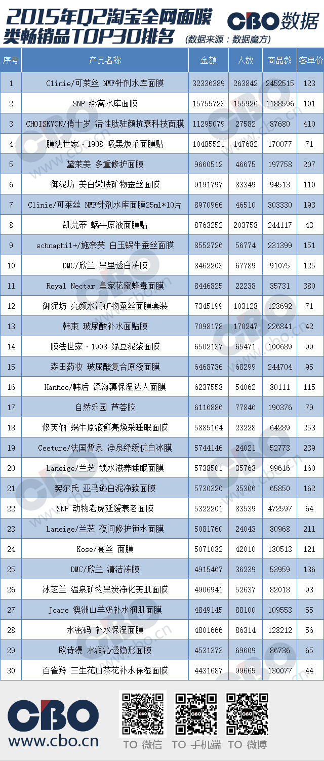 补水套装排行_2014年补水保湿护肤品排行榜补水保湿效果好的护肤品(组图)